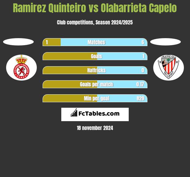 Ramirez Quinteiro vs Olabarrieta Capelo h2h player stats