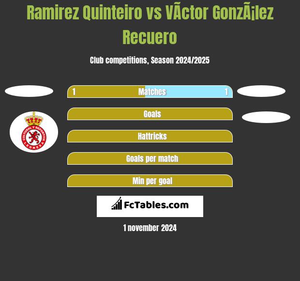 Ramirez Quinteiro vs VÃ­ctor GonzÃ¡lez Recuero h2h player stats