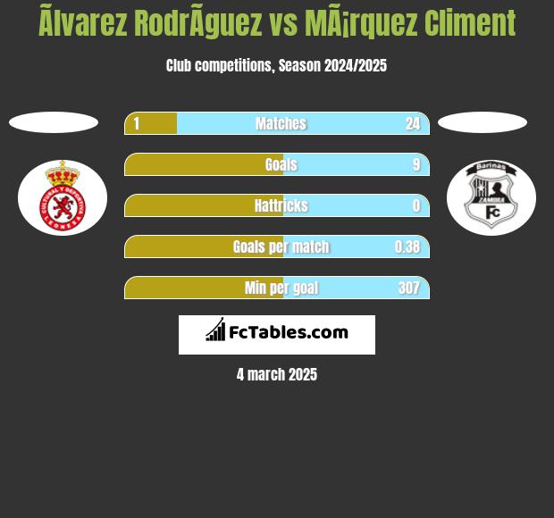 Ãlvarez RodrÃ­guez vs MÃ¡rquez Climent h2h player stats