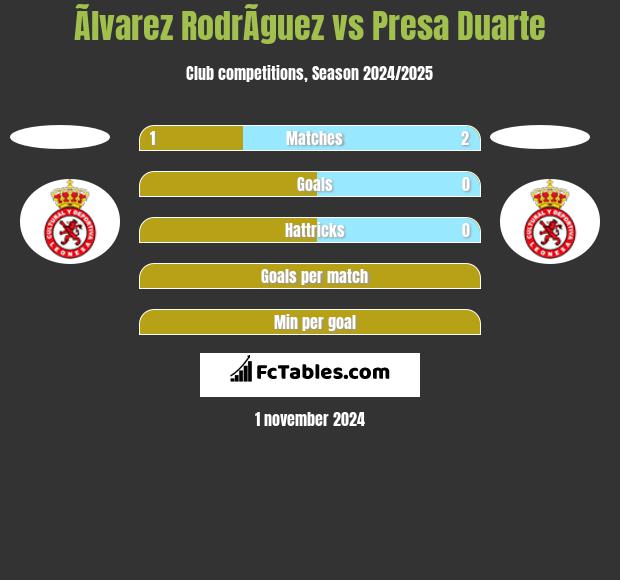 Ãlvarez RodrÃ­guez vs Presa Duarte h2h player stats