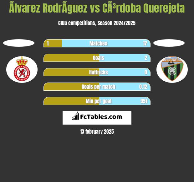 Ãlvarez RodrÃ­guez vs CÃ³rdoba Querejeta h2h player stats