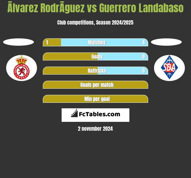 Ãlvarez RodrÃ­guez vs Guerrero Landabaso h2h player stats