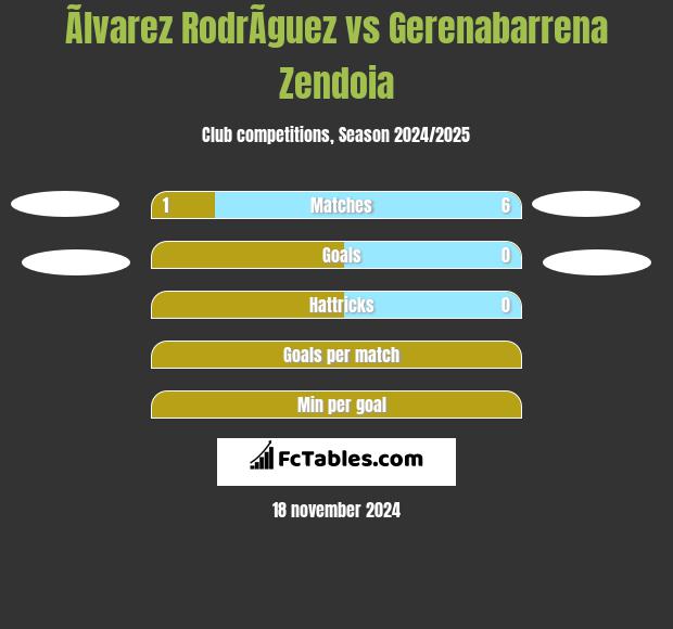 Ãlvarez RodrÃ­guez vs Gerenabarrena Zendoia h2h player stats