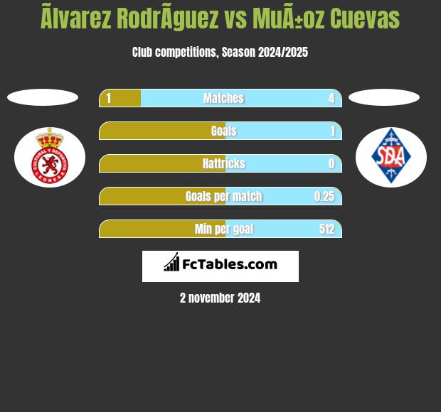 Ãlvarez RodrÃ­guez vs MuÃ±oz Cuevas h2h player stats