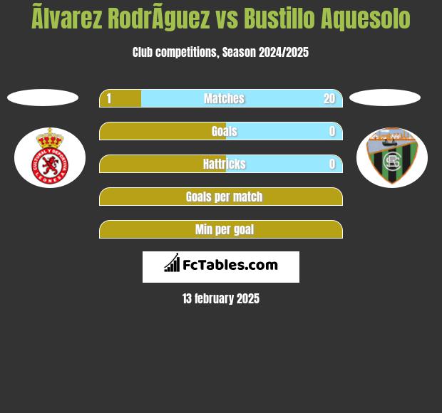 Ãlvarez RodrÃ­guez vs Bustillo Aquesolo h2h player stats