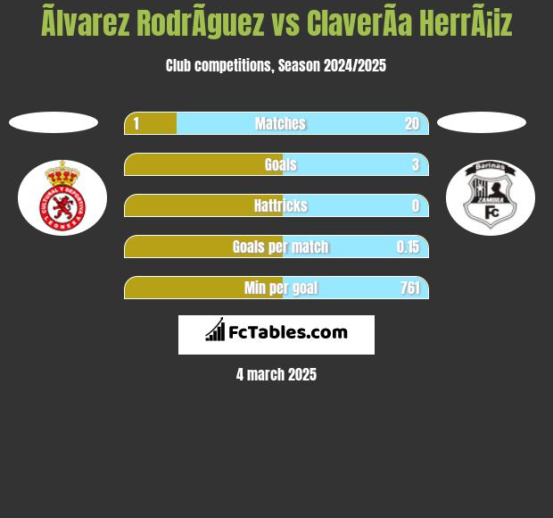 Ãlvarez RodrÃ­guez vs ClaverÃ­a HerrÃ¡iz h2h player stats