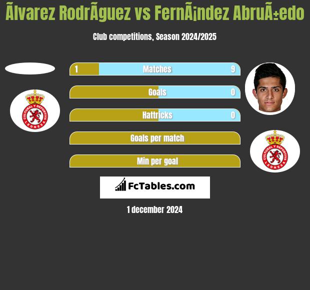 Ãlvarez RodrÃ­guez vs FernÃ¡ndez AbruÃ±edo h2h player stats