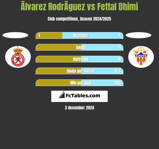 Ãlvarez RodrÃ­guez vs Fettal Dhimi h2h player stats