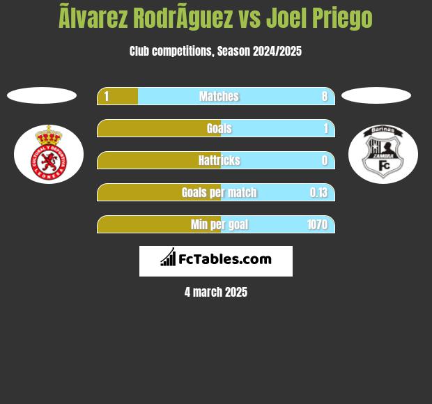 Ãlvarez RodrÃ­guez vs Joel Priego h2h player stats