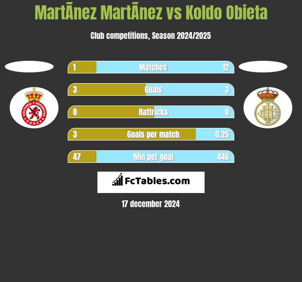 MartÃ­nez MartÃ­nez vs Koldo Obieta h2h player stats