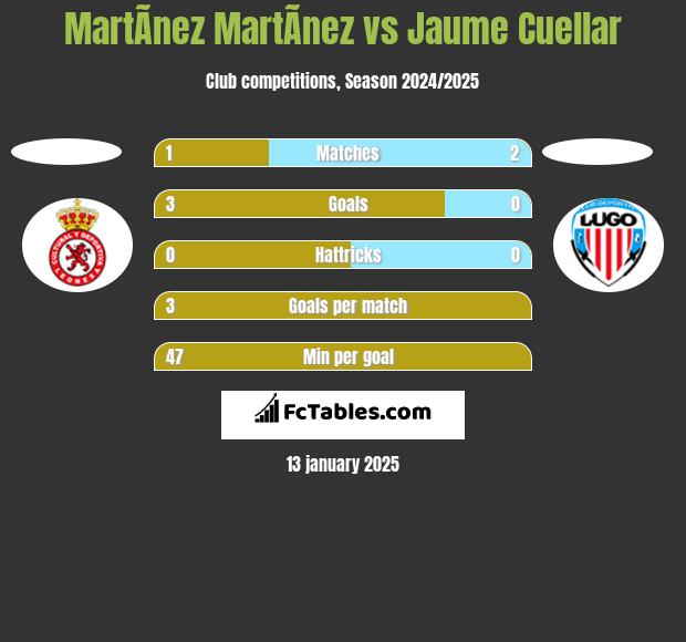 MartÃ­nez MartÃ­nez vs Jaume Cuellar h2h player stats