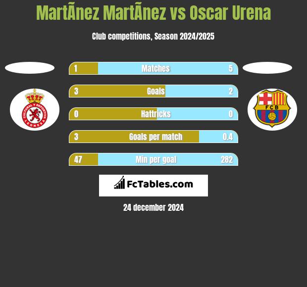 MartÃ­nez MartÃ­nez vs Oscar Urena h2h player stats