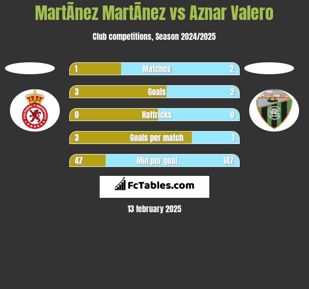 MartÃ­nez MartÃ­nez vs Aznar Valero h2h player stats