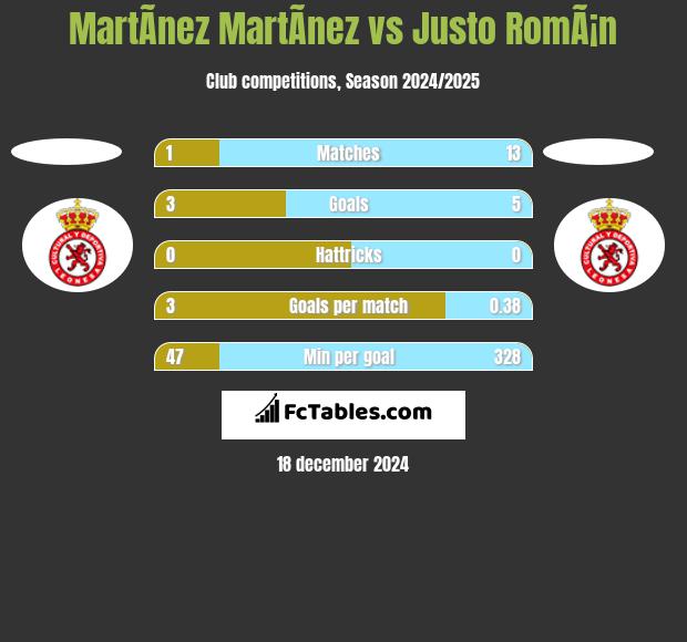 MartÃ­nez MartÃ­nez vs Justo RomÃ¡n h2h player stats