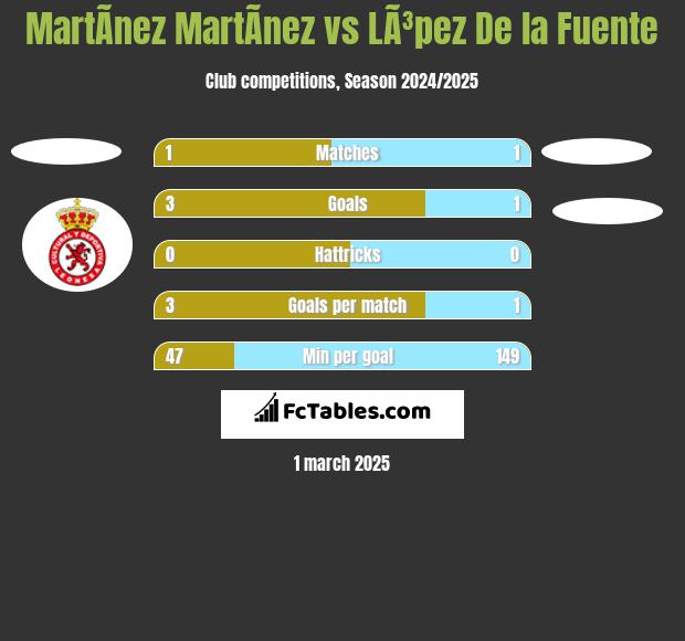 MartÃ­nez MartÃ­nez vs LÃ³pez De la Fuente h2h player stats