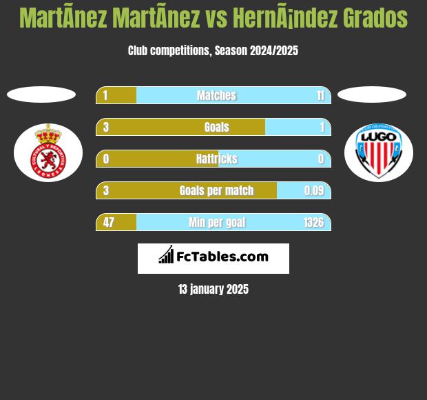 MartÃ­nez MartÃ­nez vs HernÃ¡ndez Grados h2h player stats