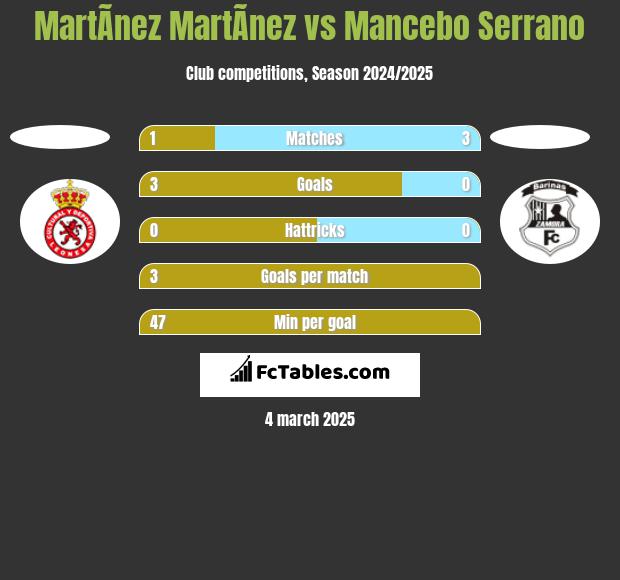 MartÃ­nez MartÃ­nez vs Mancebo Serrano h2h player stats