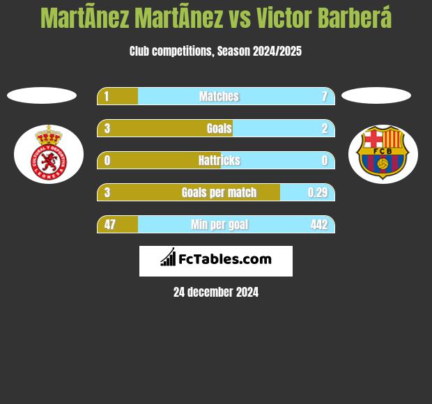 MartÃ­nez MartÃ­nez vs Victor Barberá h2h player stats