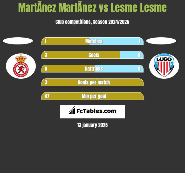 MartÃ­nez MartÃ­nez vs Lesme Lesme h2h player stats