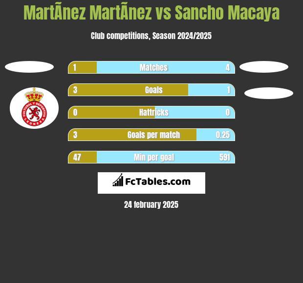 MartÃ­nez MartÃ­nez vs Sancho Macaya h2h player stats