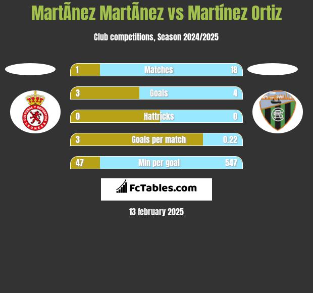 MartÃ­nez MartÃ­nez vs Martínez Ortiz h2h player stats