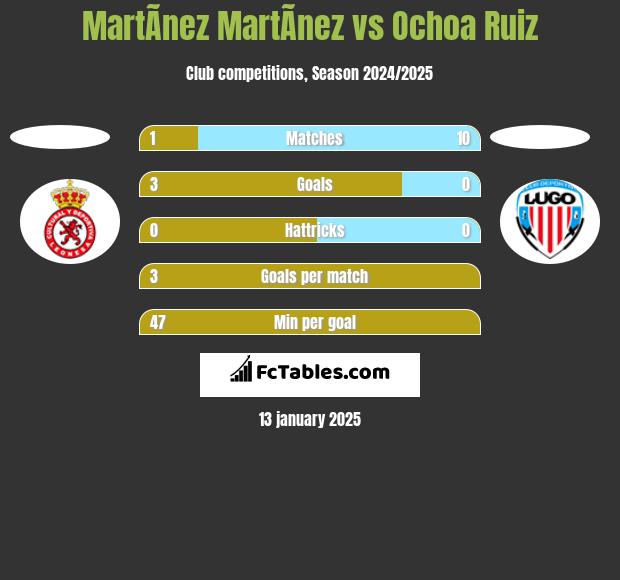 MartÃ­nez MartÃ­nez vs Ochoa Ruiz h2h player stats