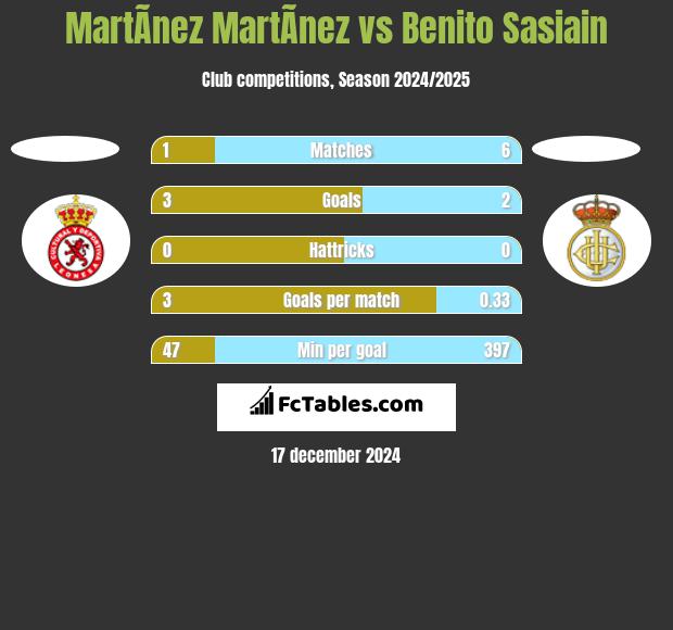 MartÃ­nez MartÃ­nez vs Benito Sasiain h2h player stats