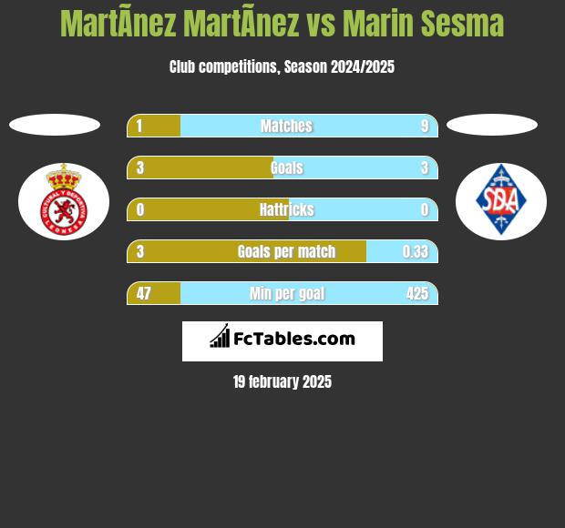 MartÃ­nez MartÃ­nez vs Marin Sesma h2h player stats