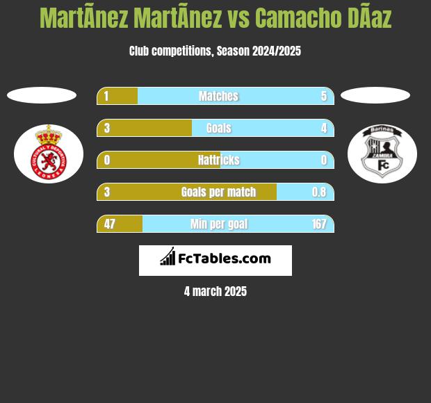 MartÃ­nez MartÃ­nez vs Camacho DÃ­az h2h player stats