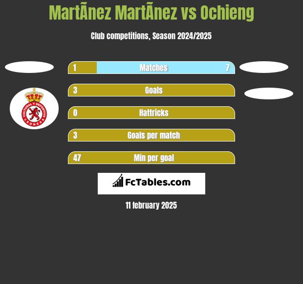 MartÃ­nez MartÃ­nez vs Ochieng h2h player stats