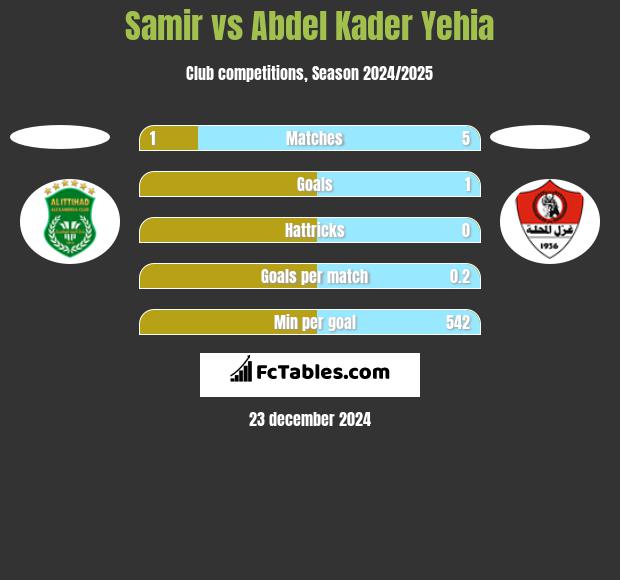 Samir vs Abdel Kader Yehia h2h player stats