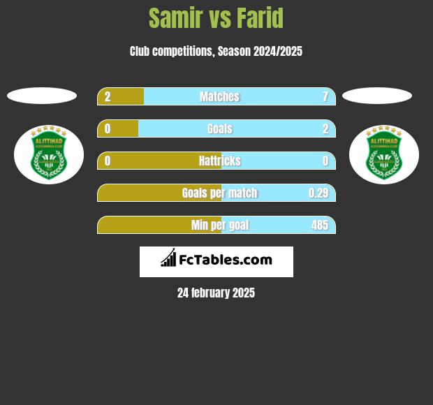 Samir vs Farid h2h player stats