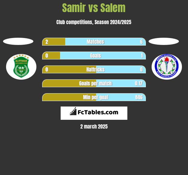 Samir vs Salem h2h player stats