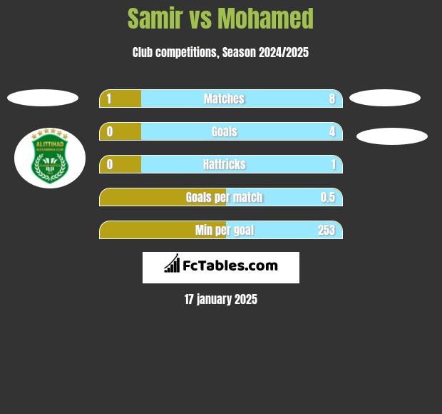 Samir vs Mohamed h2h player stats