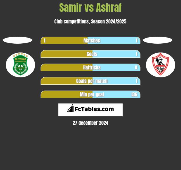 Samir vs Ashraf h2h player stats