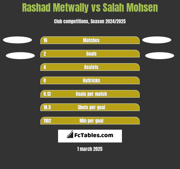 Rashad Metwally vs Salah Mohsen h2h player stats