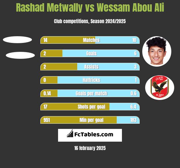 Rashad Metwally vs Wessam Abou Ali h2h player stats