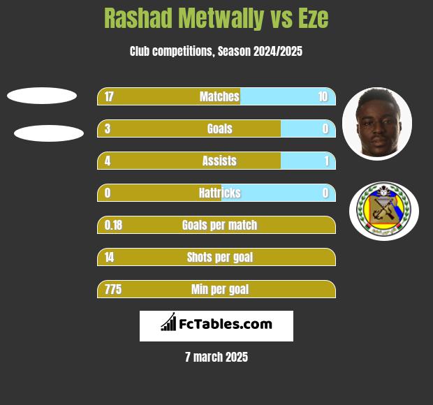 Rashad Metwally vs Eze h2h player stats