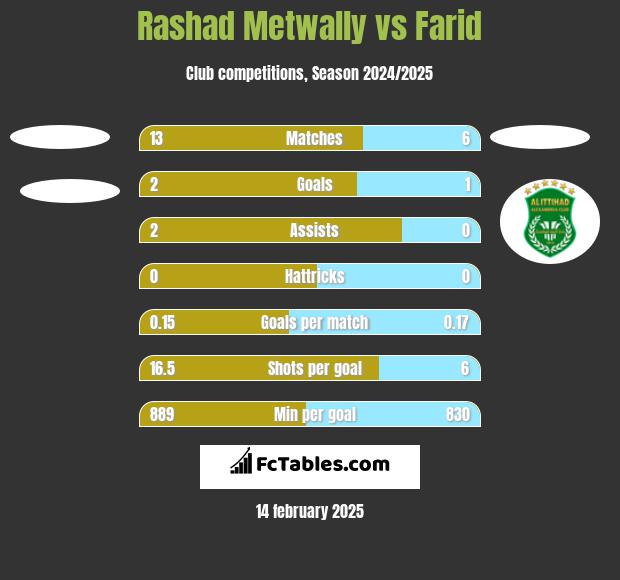 Rashad Metwally vs Farid h2h player stats