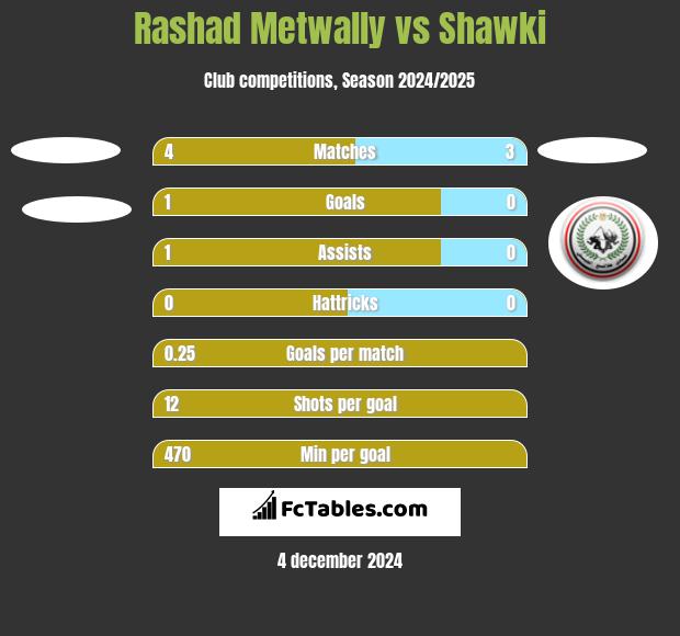 Rashad Metwally vs Shawki h2h player stats