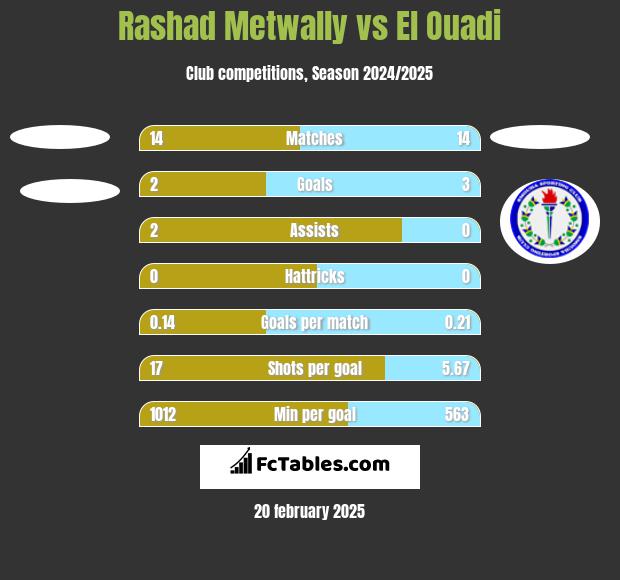 Rashad Metwally vs El Ouadi h2h player stats