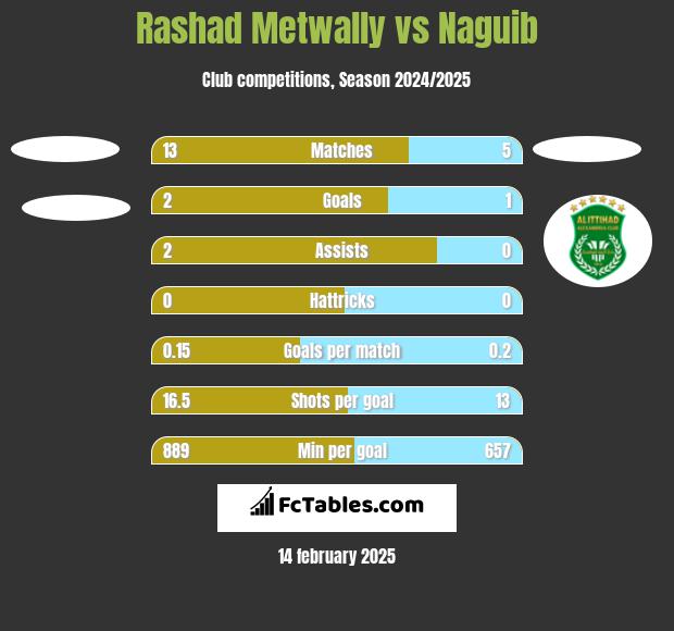 Rashad Metwally vs Naguib h2h player stats