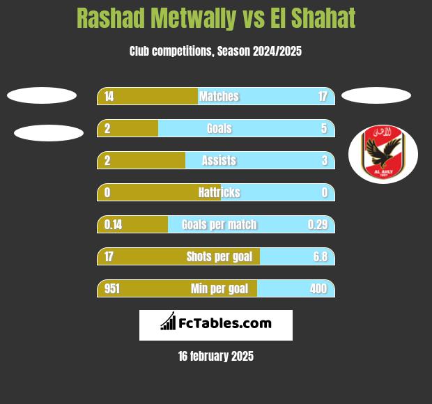 Rashad Metwally vs El Shahat h2h player stats