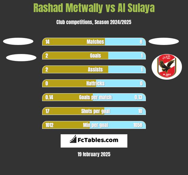 Rashad Metwally vs Al Sulaya h2h player stats