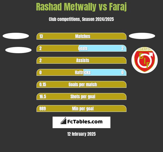 Rashad Metwally vs Faraj h2h player stats