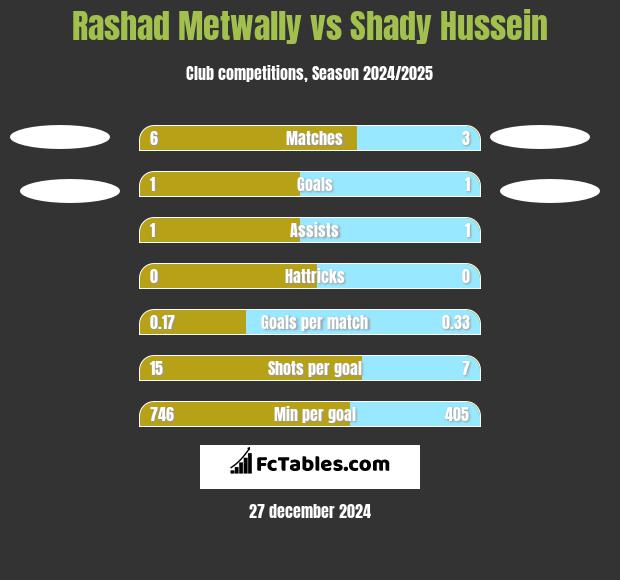 Rashad Metwally vs Shady Hussein h2h player stats