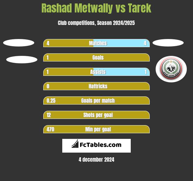 Rashad Metwally vs Tarek h2h player stats