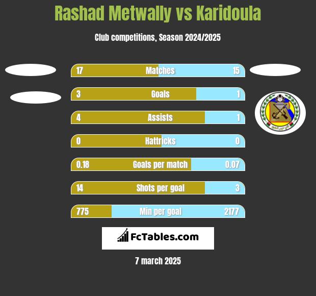 Rashad Metwally vs Karidoula h2h player stats