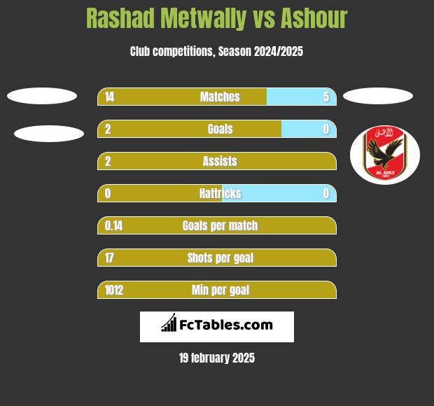 Rashad Metwally vs Ashour h2h player stats