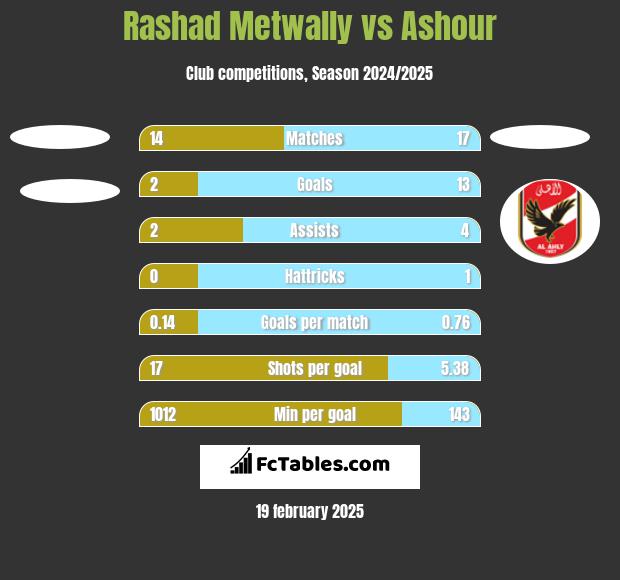 Rashad Metwally vs Ashour h2h player stats